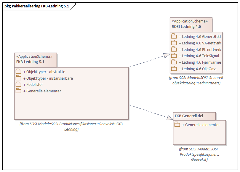 Diagram med navn Pakkerealisering FKB-Ledning 5.1 som viser UML-klasser beskrevet i teksten nedenfor.